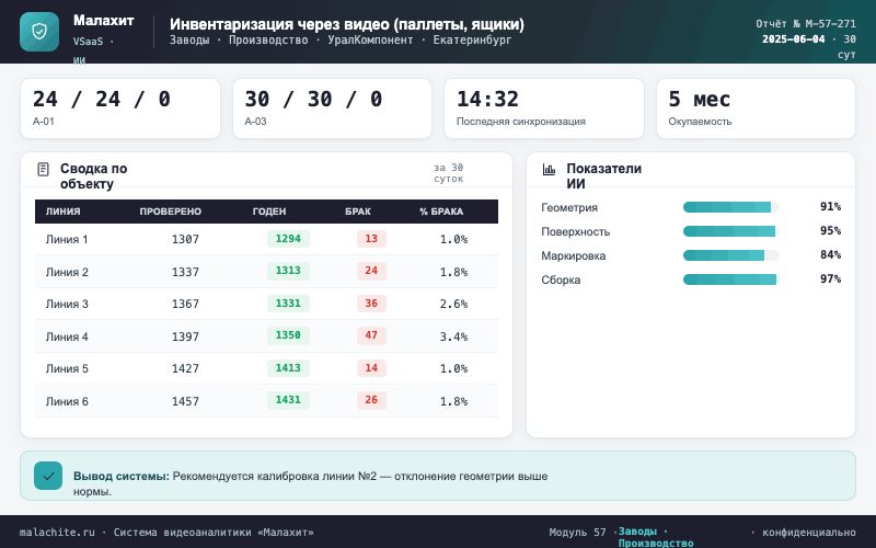 Отчёт за период — Система Малахит